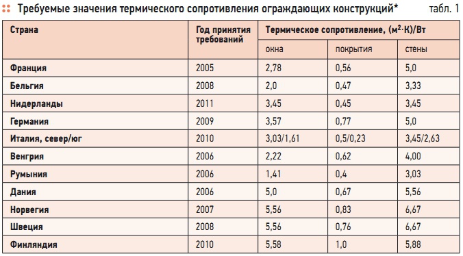 Табл. 1. Требуемые значения термического сопротивления ограждающих конструкций*