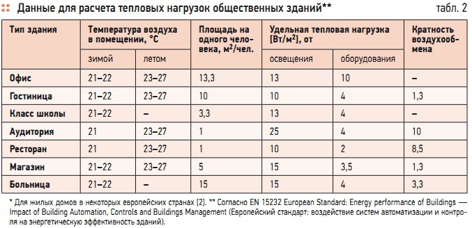 Табл. 2. Данные для расчета тепловых нагрузок общественных зданий**