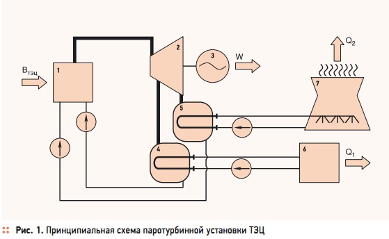 Рис. 1. Принципиальная схема паротурбинной установки ТЭЦ