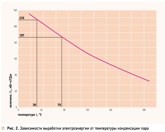 Рис. 2. Зависимости выработки электроэнергии от температуры конденсации пара