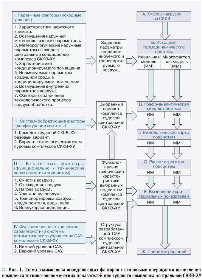 Рис. 1. Cхема взаимосвязи определяющих факторов с основными операциями вычисления комплекса технико-экономических показателей для судового комплекса центральной СККВ-ХУ