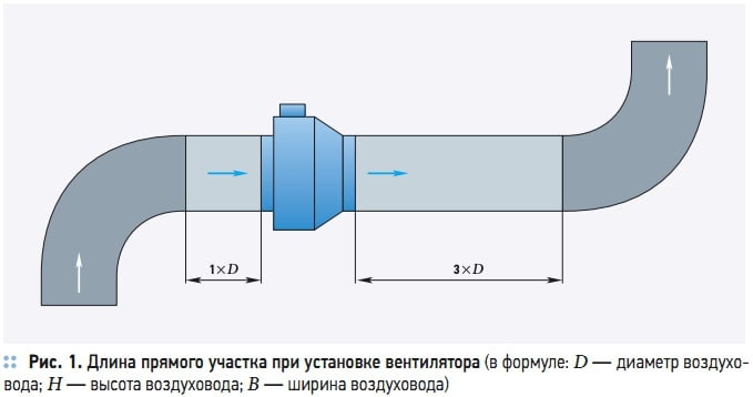 Рис. 1. Длина прямого участка при установке вентилятора