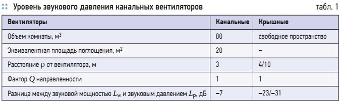 Табл. 1. Уровень звукового давления канальных вентиляторов