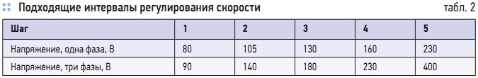 Табл. 2. Подходящие интервалы регулирования скорости