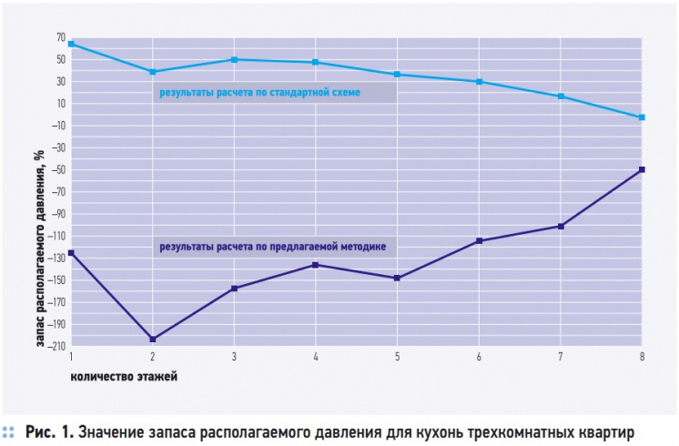 Рис. 1. Значение запаса располагаемого давления для кухонь трехкомнатных квартир