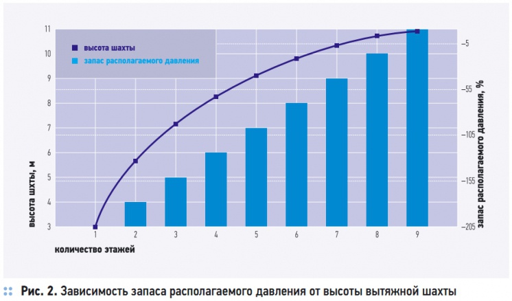 Рис. 2. Зависимость запаса располагаемого давления от высоты вытяжной шахты