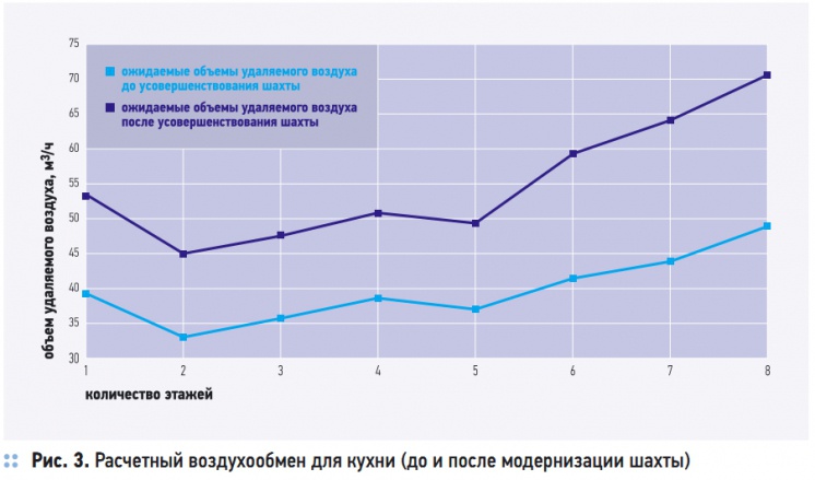Рис. 3. Расчетный воздухообмен для кухни (до и после модернизации шахты)