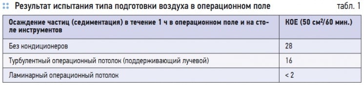 Табл. 1. Результат испытания типа подготовки воздуха в операционном поле