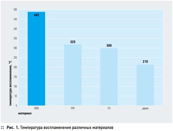 Рис. 1. Температура воспламенения различных материалов