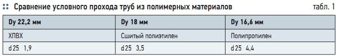 Табл. 1. Сравнение условного прохода труб из полимерных материалов