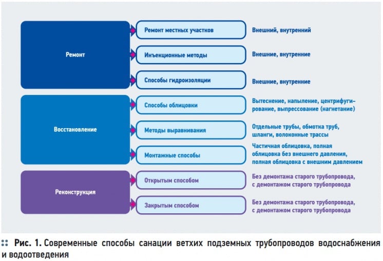 Рис. 1. Современные  способы  санации  ветхих  подземных  трубопроводов  водоснабжения и водоотведения