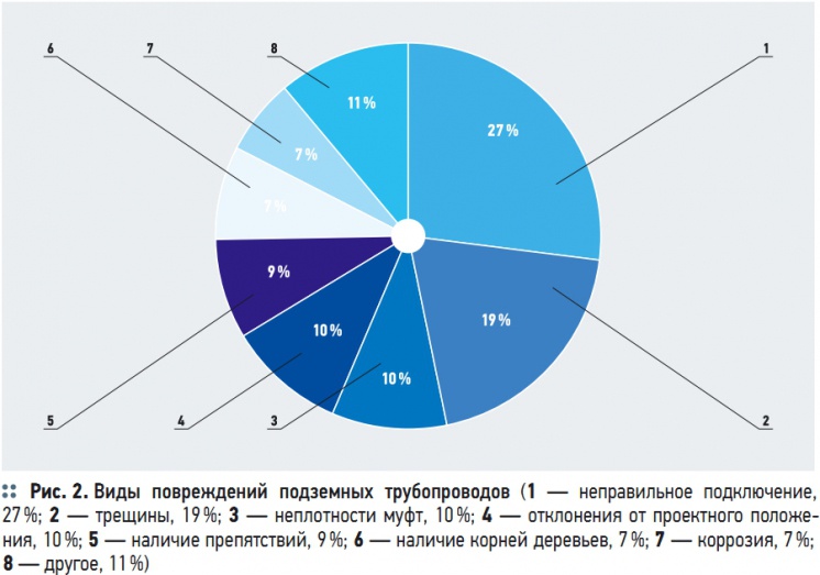 Рис. 2. Виды  повреждений  подземных  трубопроводов