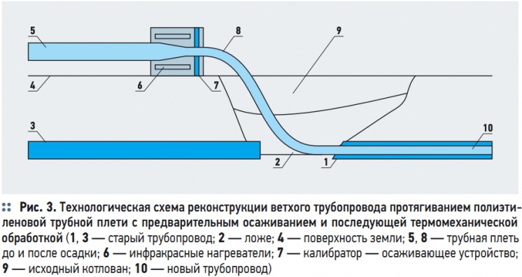 Рис. 3. Технологическая схема реконструкции ветхого трубопровода протягиванием полиэтиленовой трубной плети с предварительным осаживанием и последующей термомеханической обработкой