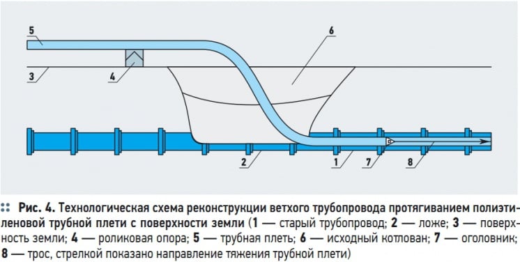 Рис. 4. Технологическая схема реконструкции ветхого трубопровода протягиванием полиэтиленовой трубной плети с поверхности земли