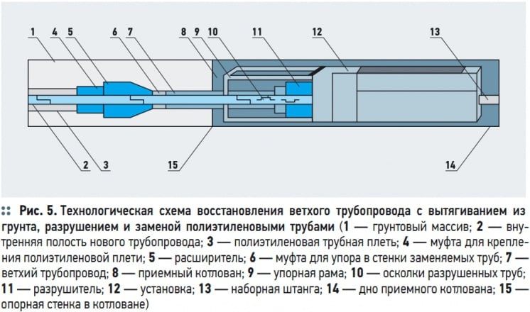 Рис. 5. Технологическая  схема  восстановления  ветхого  трубопровода  с  вытягиванием  из грунта,  разрушением и  заменой полиэтиленовыми  трубами