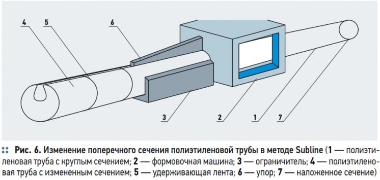 Рис. 6. Изменение поперечного сечения полиэтиленовой трубы в методе Subline