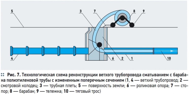 Рис. 7. Технологическая схема реконструкции ветхого трубопровода сматыванием с барабана полиэтиленовой трубы с измененным поперечным сечением