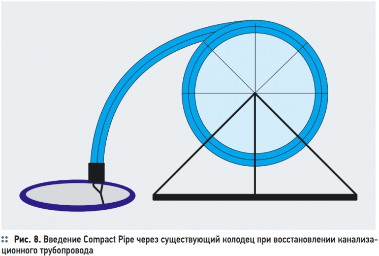 Рис. 8. Введение Compact Pipe через существующий колодец при восстановлении канализационного трубопровода