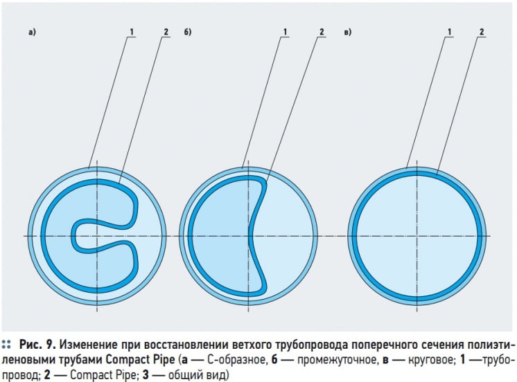 Рис. 9. Изменение при восстановлении ветхого трубопровода поперечного сечения полиэтиленовыми трубами Compact Pipe