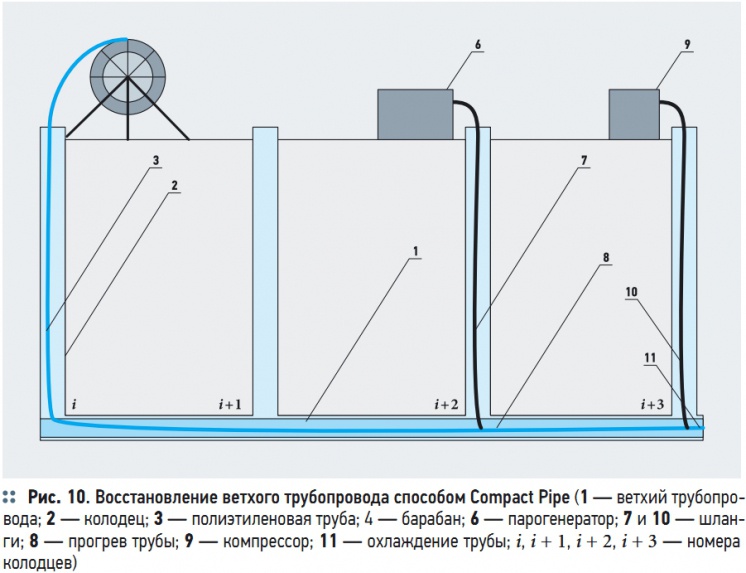 Рис. 10. Восстановление ветхого трубопровода способом Compact Pipe