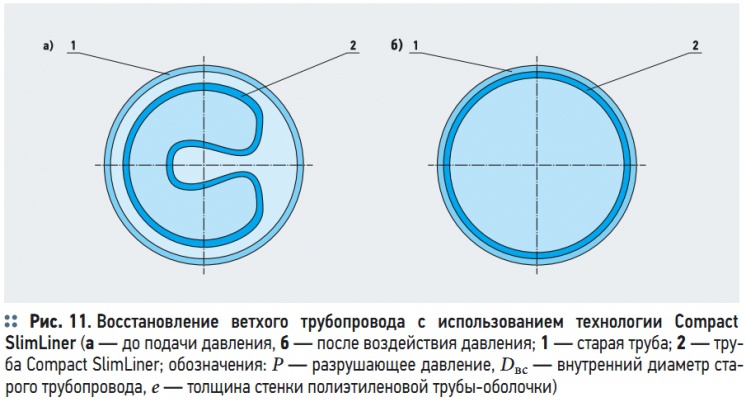 Рис. 11. Восстановление  ветхого  трубопровода  с  использованием  технологии Compact SlimLiner