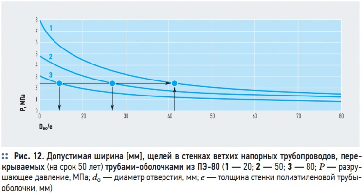 Рис. 12. Допустимая ширина [мм], щелей в стенках ветхих напорных трубопроводов, перекрываемых