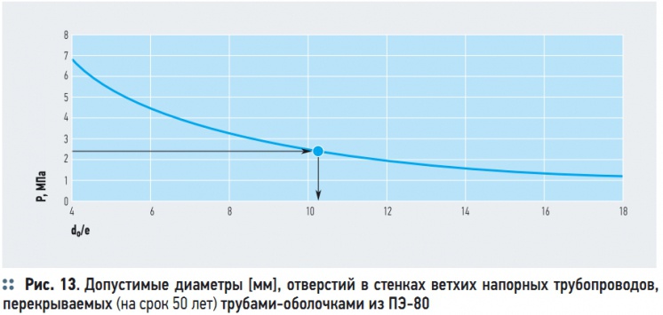 Рис. 13. Допустимые диаметры [мм], отверстий в стенках ветхих напорных трубопроводов, перекрываемых (на срок 50 лет) трубами-оболочками из ПЭ-80