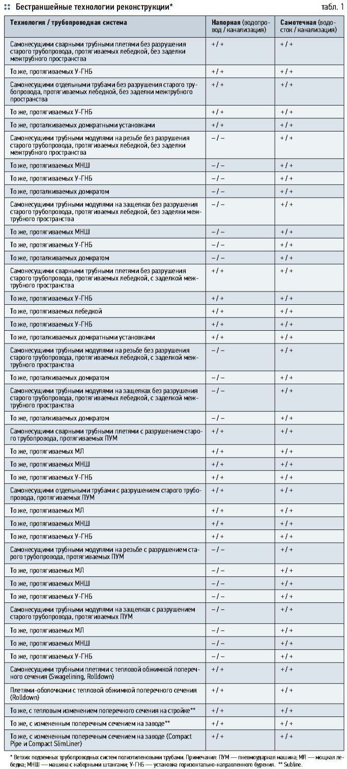 Табл. 1. Бестраншейные технологии реконструкции*