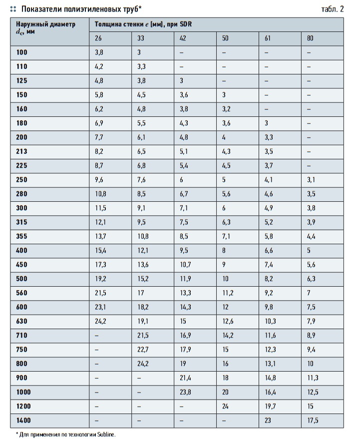 Табл. 2. Показатели полиэтиленовых труб*