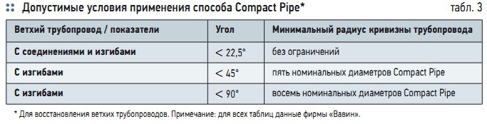 Табл. 3. Допустимые условия применения способа Compact Pipe*