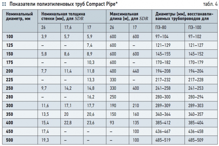Табл. 4. Показатели полиэтиленовых труб Compact Pipe*
