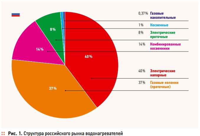 Рис. 1. Структура российского рынка водонагревателей