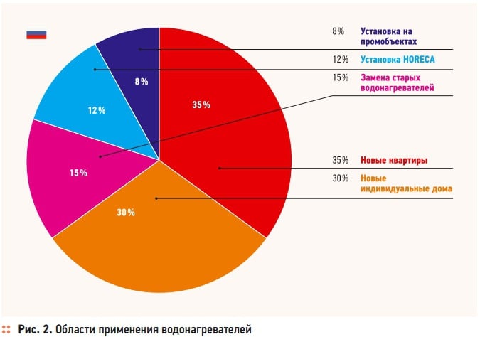 Рис. 2. Области применения водонагревателей