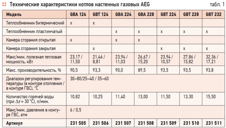 Табл. 1. Технические характеристики котлов настенных газовых AEG