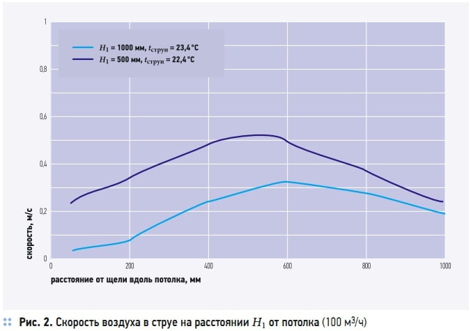 Рис. 2. Скорость воздуха в струе на расстоянии Н1 от потолка (100 м3/ч)