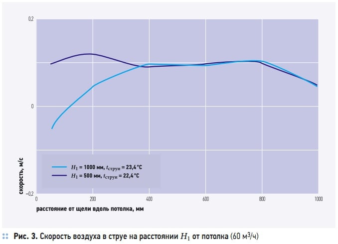 Рис. 3. Скорость воздуха в струе на расстоянии Н1 от потолка (60 м3/ч)