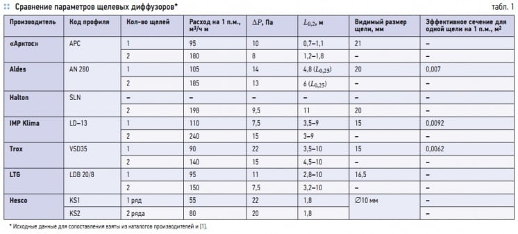 Табл. 1. Сравнение параметров щелевых диффузоров*