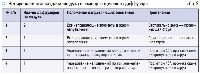 Табл. 2. Четыре варианта раздачи воздуха с помощью щелевого диффузора