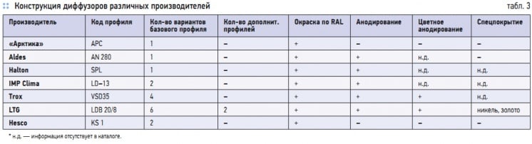 Табл. 3. Конструкция диффузоров различных производителей