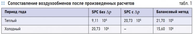 Табл. 1. Сопоставление воздухообменов после произведенных расчетов