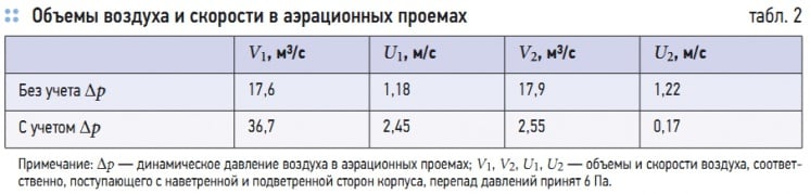 Табл. 2. Объемы воздуха и скорости в аэрационных проемах