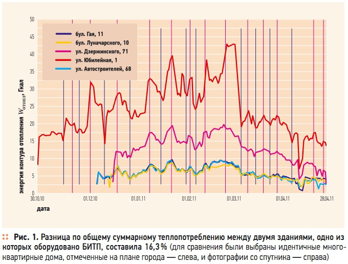 Рис. 1. Разница по общему суммарному теплопотреблению между двумя зданиями, одно из которых оборудовано БИТП, составила 16,3 %
