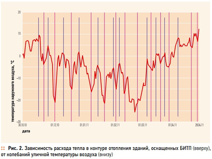 Рис. 2. Зависимость расхода тепла в контуре отопления зданий, оснащенных БИТП (вверху), от колебаний уличной температуры воздуха