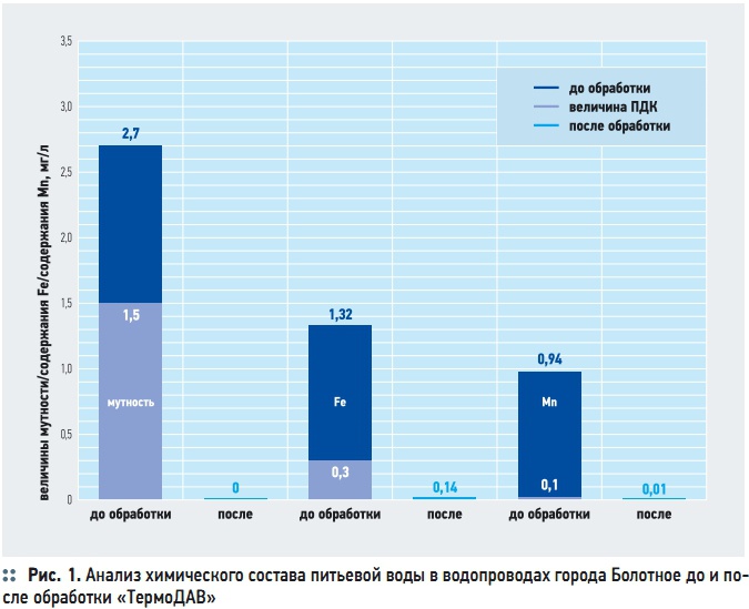 Рис. 1. Анализ химического состава питьевой воды в водопроводах города Болотное до и после обработки «ТермоДАВ»