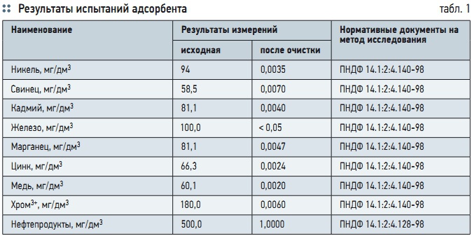 Табл. 1. Результаты испытаний адсорбента