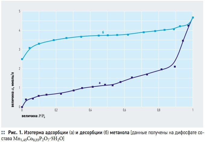 Рис. 1. Изотерма адсорбции (а) и десорбции (б) метанола