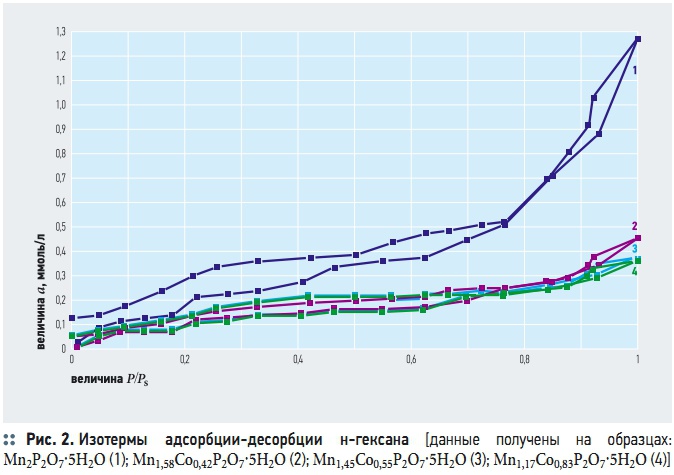 Рис. 2. Изотермы  адсорбции-десорбции  н-гексана