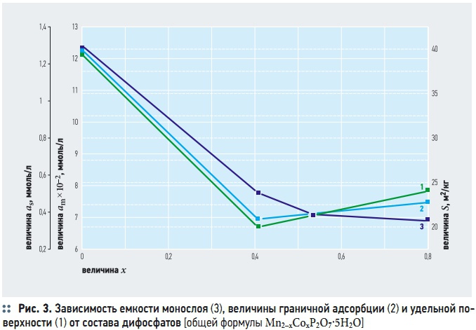 Рис. 3. Зависимость емкости монослоя (3), величины граничной адсорбции (2) и удельной поверхности (1) от состава дифосфатов