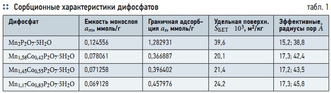 Табл. 1. Сорбционные характеристики дифосфатов