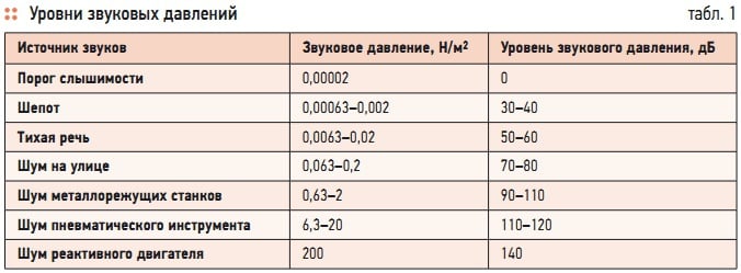 Табл. 1. Уровни звуковых давлений